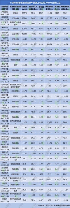 科创力量涌现 37家科创板电池新能源产业链上市公司2021年业绩全景与新兴能源技术研发趋势